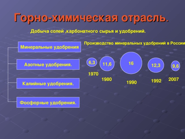 Горно-химическая отрасль . Добыча солей ,карбонатного сырья и удобрений. Производство минеральных удобрений в России . Минеральные удобрения 16 11,6 12,3 6,3 Азотные удобрения. 9,6 1970 1980 2007 1992 Калийные удобрения. 1990 Фосфорные удобрения.