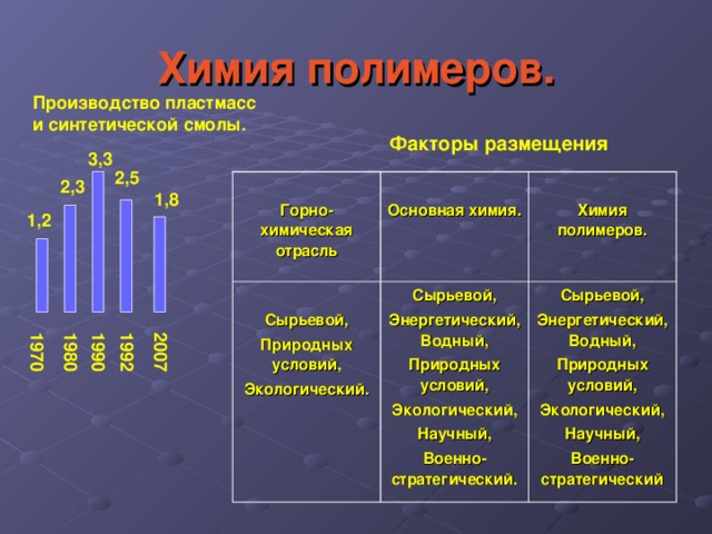 Химия полимеров. Производство пластмасс и синтетической смолы. Факторы размещения 3,3 2,5 2,3  Горно-химическая отрасль   Основная химия.  Сырьевой, Природных условий, Экологический.  Химия полимеров. Сырьевой, Энергетический,Водный, Природных условий, Экологический, Научный, Военно-стратегический.  Сырьевой, Энергетический,Водный, Природных условий, Экологический, Научный, Военно-стратегический 1,8 1,2 1970 1980 1990 1992 2007