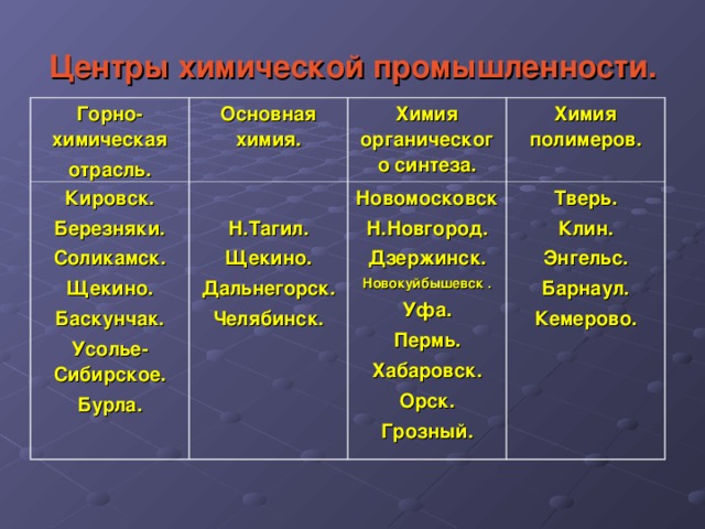 Химическая промышленность 8 класс география презентация