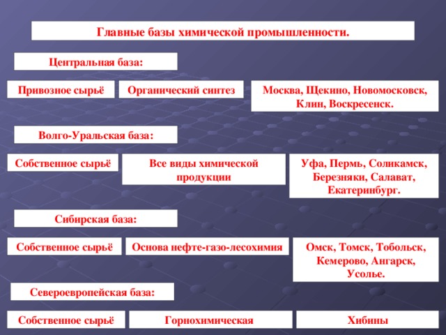 Главные базы химической промышленности. Центральная база: Привозное сырьё Органический синтез Москва, Щекино, Новомосковск, Клин, Воскресенск. Волго-Уральская база: Уфа, Пермь, Соликамск, Березняки, Салават, Екатеринбург. Все виды химической продукции Собственное сырьё Сибирская база: Собственное сырьё Основа нефте-газо-лесохимия Омск, Томск, Тобольск, Кемерово, Ангарск, Усолье. Североевропейская база: Собственное сырьё Горнохимическая Хибины