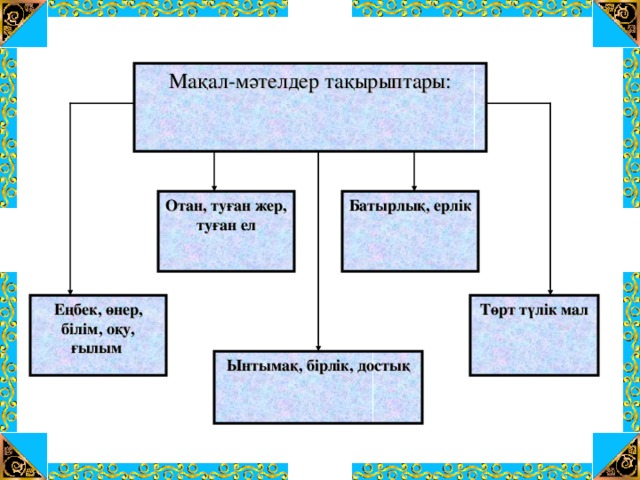 Мақал-мәтелдер тақырыптары: Отан, туған жер, туған ел Батырлық, ерлік Еңбек, өнер, білім, оқу, ғылым Төрт түлік мал Ынтымақ, бірлік, достық