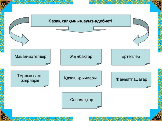 Қазақ халқының ауыз-әдебиеті: Ертегілер Жұмбақтар Мақал-мәтелдер Қазақ ырымдары Тұрмыс-салт жырлары Жаңылтпашатар Санамақтар