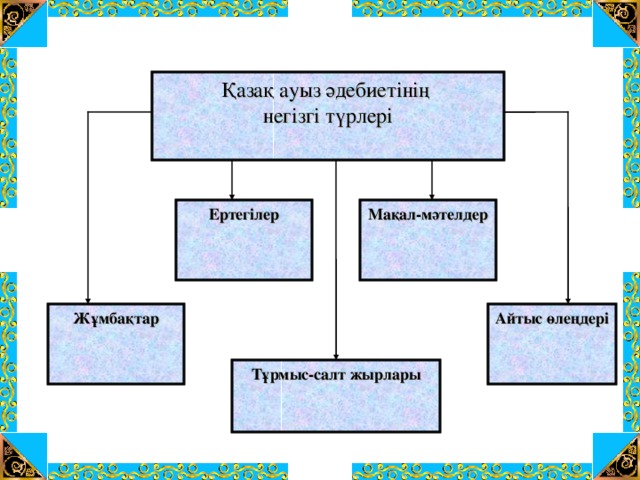 Қазақ ауыз әдебиетінің негізгі түрлері Ертегілер Мақал-мәтелдер Жұмбақтар Айтыс өлеңдері Тұрмыс-салт жырлары