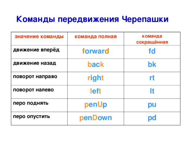 Команды передвижения Черепашки  значение команды команда полная движение вперёд команда сокращённая f orwar d движение назад b ac k fd поворот направо поворот налево r igh t bk l ef t rt перо поднять lt p en U p перо опустить p en D own pu pd