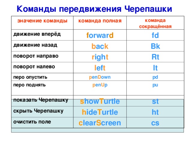 Команды передвижения Черепашки  значение команды движение вперёд команда полная f orwar d движение назад команда сокращённая fd b ac k поворот направо Bk r igh t поворот налево перо опустить Rt l ef t перо поднять  lt p en D own pd p en U p показать Черепашку pu s how T urtle c крыть Черепашку st h ide T urtle очистить поле c lear S creen ht cs