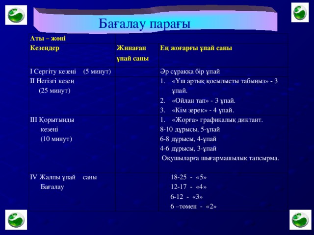 Бағалау парағы    Аты – жөні Кезеңдер Жинаған ұпай саны I Сергіту кезеңі ( 5 минут ) II Негізгі кезең  (25 минут) Ең жоғарғы ұпай саны III Қорытынды  кезеңі  (10 минут) Әр сұраққа бір ұпай «Үш артық қосылысты табыңыз» - 3 ұпай. «Ойлан тап» - 3 ұпай. «Кім зерек» - 4 ұпай. IV Жалпы ұпай саны  Бағалау «Жорға» графикалық диктант. 8-10 дұрысы, 5- ұпай 6-8 дұрысы, 4- ұпай 4-6 дұрысы, 3- ұпай  18-25 - « 5 »  12-17 - «4»  6-12 - «3»  6 –төмен - « 2 »  Оқушыларға шығармашылық тапсырма.