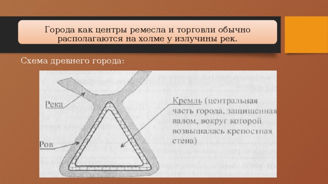 Города как центры ремесла и торговли обычно располага­ются на холме у излучины рек.   Схема древнего города: