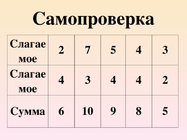 Проверка знаний Слагаемое 2 Слагаемое 4 7 Сумма 4 6 8 3 5 4 4 4 10 8 3 4 9 1 10 2 0 8 3 1 5 6