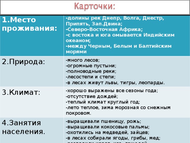 1.Место проживания:  -долины рек Днепр, Волга, Днестр, Припять, Зап.Двина; -Северо-Восточная Африка; -с востока и юга омывается Индийским океаном; -между Черным, Белым и Балтийским морями 2.Природа: -много лесов; -огромные пустыни; -полноводные реки; -лесостепи и степи; -в лесах живут львы, тигры, леопарды. 3.Климат: -хорошо выражены все сезоны года; -отсутствие дождей; -теплый климат круглый год; -лето теплое, зима морозная со снежным покровом. 4.Занятия населения. -выращивали пшеницу, рожь; -выращивали кокосовые пальмы; -охотились на медведей, зайцев; -в лесах собирали ягоды, грибы, мед; -разводили коров, коз, лошадей.