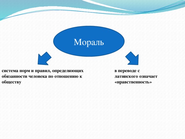 Мораль в переводе с латинского означает «нравственность» система норм и правил, определяющих обязанности человека по отношению к обществу