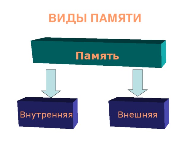 ВИДЫ ПАМЯТИ  Память  Внутренняя Внешняя