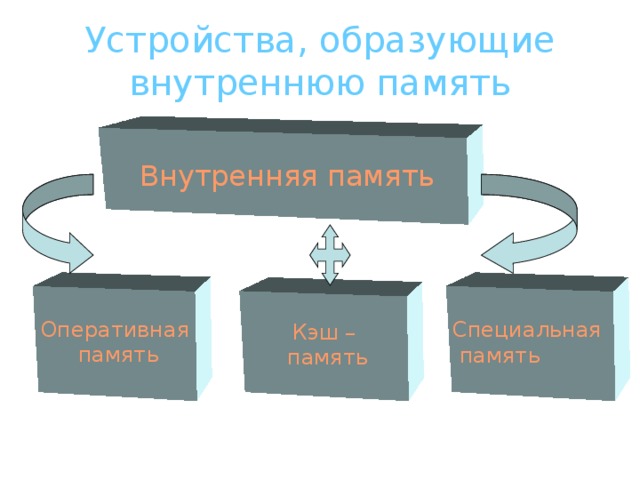 Кэш память сообщение 7 класс