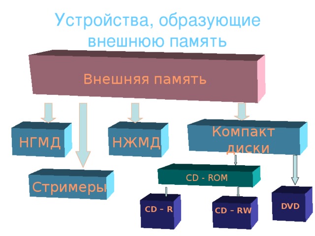 Постоянная память (ПЗУ) ПЗУ(постоянная память ROM )- память только для чтения