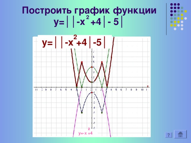 Решить № 619 (2) 2 у= │1-х │ 2 У= │1 – Х │ 2 у=1-х