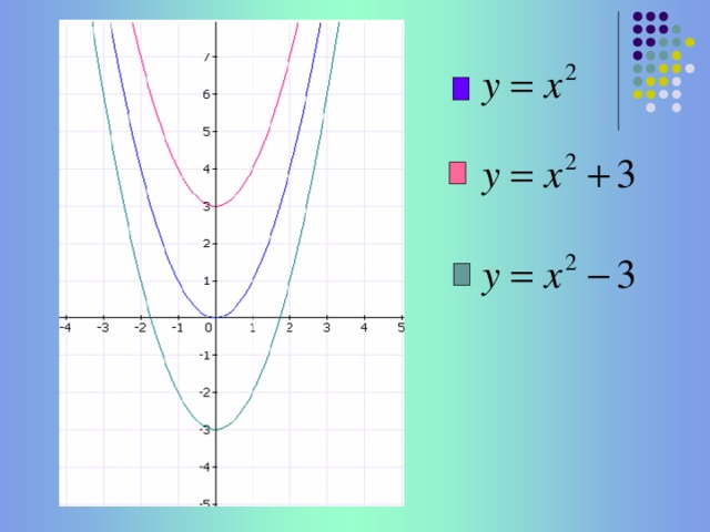 Указать координаты вершины параболы 2 1)у=-2(х-7) +3 (7;3)  2)у=3(х-8)  (8;0) 3)у=-(х+2) -6 (-2;-6) 4)у=4х -1 (0;-1)  2 2 2