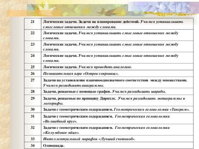 21 Логические задачи. Задачи на планирование действий. Учимся устанавливать смысловые отношения между словами. 22 Логические задачи. Учимся устанавливать смысловые отношения между словами. 23 Логические задачи. Учимся устанавливать смысловые отношения между словами. 24 Логические задачи. Учимся устанавливать смысловые отношения между словами. 25 Логические задачи. Учимся проводить аналогию. 26 Познавательная игра «Остров сокровищ». 27 28 Задачи на установление взаимнооднозначного соответствия между множествами. Учимся разгадывать анаграммы. Задачи, решаемые с помощью графов. Учимся разгадывать шарады. 29 Задачи, решаемые по принципу Дирихле. Учимся разгадывать метаграммы и логогрифы. 30 Задачи с геометрическим содержанием. Геометрическая головоломка «Танграм». 31 Задачи с геометрическим содержанием. Геометрическая головоломка «Волшебный круг». 32 Задачи с геометрическим содержанием. Геометрическая головоломка «Колумбовое яйцо». 33 Интеллектуальный марафон «Лучший счетовод». 34 Олимпиада.