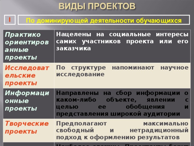 I По доминирующей деятельности обучающихся Практико ориентированные проекты Нацелены на социальные интересы самих участников проекта или его заказчика Исследовательские проекты По структуре напоминают научное исследование Информационные проекты Направлены на сбор информации о каком-либо объекте, явлении с целью ее обобщения и представления широкой аудитории Творческие проекты Предполагают максимально свободный и нетрадиционный подход к оформлению результатов  Ролевые проекты Наиболее сложны. Проектанты берут на себя роли литературных или исторических персонажей, выдуманных героев