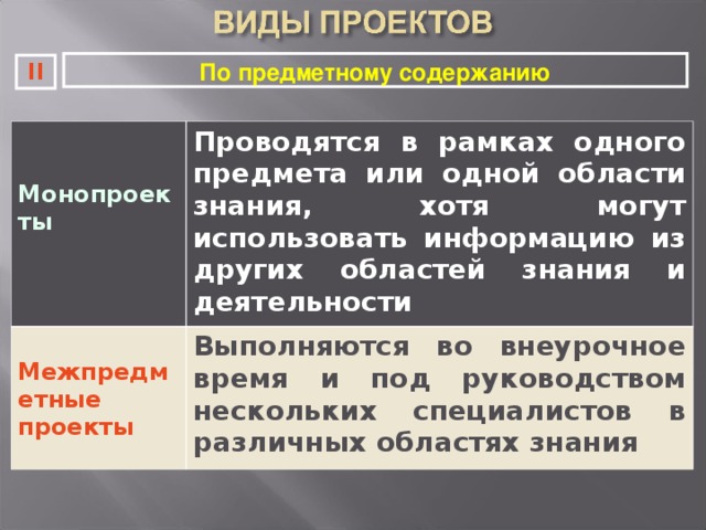 По предметному содержанию II   Монопроекты Проводятся в рамках одного предмета или одной области знания, хотя могут использовать информацию из других областей знания и деятельности  Межпредметные проекты Выполняются во внеурочное время и под руководством нескольких специалистов в различных областях знания