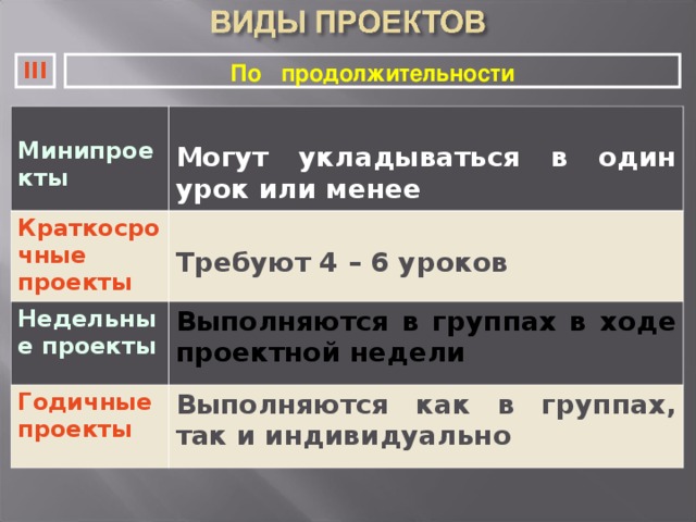 III По продолжительности  Минипроекты  Могут укладываться в один урок или менее Краткосрочные проекты  Требуют 4 – 6 уроков Недельные проекты Выполняются в группах в ходе проектной недели Годичные проекты Выполняются как в группах, так и индивидуально