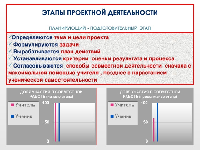 Определяются тема и цели проекта  Формулируются задачи  Вырабатывается план действий  Устанавливаются критерии оценки результата и процесса  Согласовываются  способы совместной деятельности сначала с максимальной помощью учителя , позднее с нарастанием ученической самостоятельности