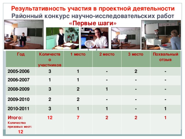 Результативность участия в проектной деятельности  Районный конкурс научно-исследовательских работ «Первые шаги» Год Количество участников 2005-2006 3 2006-2007 1 место 1 2008-2009 2 место 1 - 3 3 место 2009-2010 1 2 - Похвальный отзыв 2 2010-2011 2 3 - 1 2 - Итого: Количество призовых мест: 12 - - 1 12  - - 1 7 - 2 - - 1 2 1