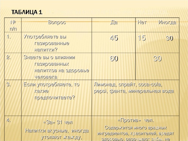 № п/п 1. Вопрос Употребляете вы газированные напитки? 2. Да Нет Иногда 45 Знаете вы о влиянии газированных напитков на здоровье человека 3. 15 30 60 Если употребляете, то какие предпочитаете? 4. 30 Лимонад, спрайт, соса-со l а, pepsi , фанта, минеральная вода  «За» 31 чел Напитки вкусные, иногда утоляют жажду, «Против» чел. Содержится много вредных ингредиентов, красителей, вредят здоровью, разрушают зубы, не утоляют жажду.