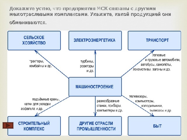 Связи машиностроительного комплекса Транспортный комплекс Агропромышленный комплекс Машиностроение Комплекс по производству товаров потребления и сфера услуг Комплекс конструкционных материалов Топливно-энергетический комплекс Строительный комплекс Расскажите о связи машиностроения с другими межотраслевыми комплексами.