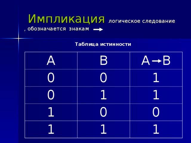 Импликация  логическое следование , обозначается знакам  Таблица истинности A B 0 A  B 0 0 1 1 1 0 1 1 1 0 1