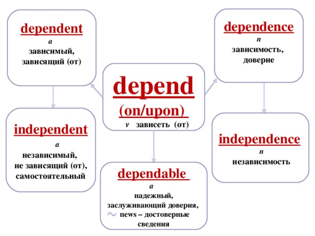 dependence n зависимость, доверие  dependent a зависимый, зависящий (от)  depend  (on/upon)   v зависеть (от) independent    a  независимый, не зависящий ( от ) , самостоятельный independence  n  независимость dependable a  надежный, заслуживающий доверия,  news – достоверные сведения