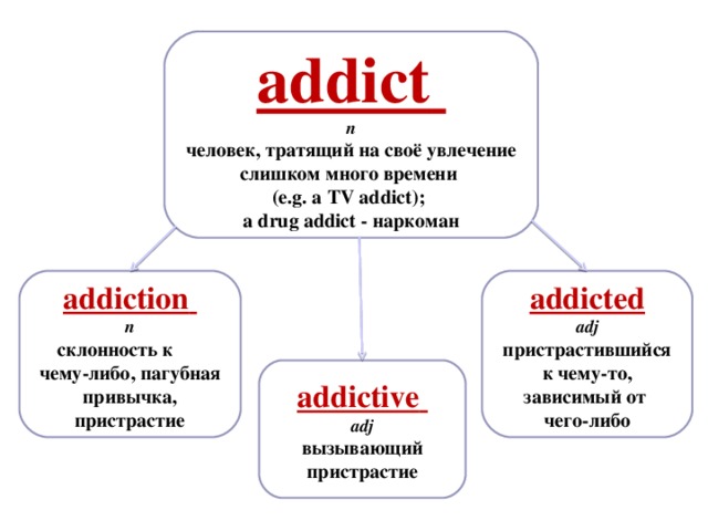 addict  n человек, тратящий на своё увлечение слишком много времени  (e.g. a TV addict) ; a drug addict - наркоман addiction  addicted n склонность к чему-либо, пагубная привычка, пристрастие adj пристрастившийся к чему-то, зависимый от чего-либо addictive  adj вызывающий пристрастие