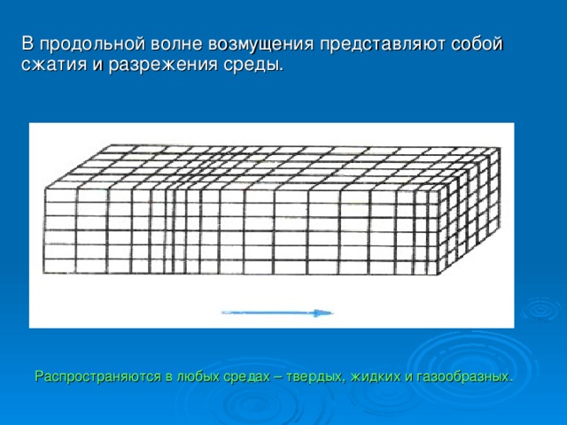 В продольной волне возмущения представляют собой сжатия и разрежения среды. Распространяются в любых средах – твердых, жидких и газообразных.