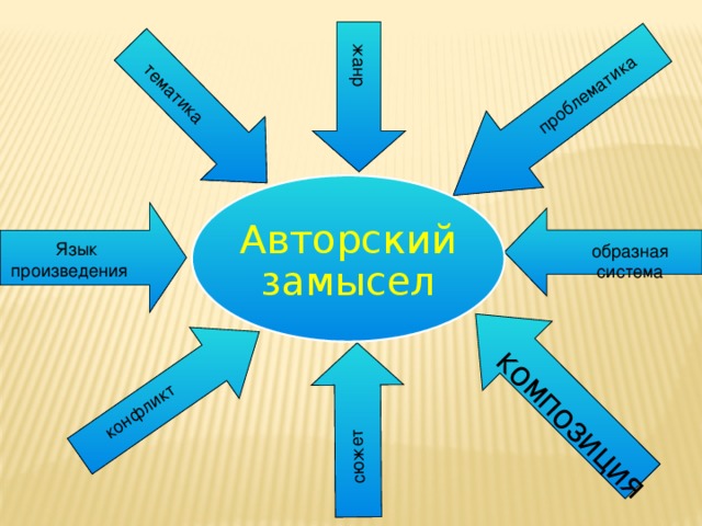 композиция жанр конфликт  тематика сюжет проблематика Авторский замысел  Язык произведения образная система