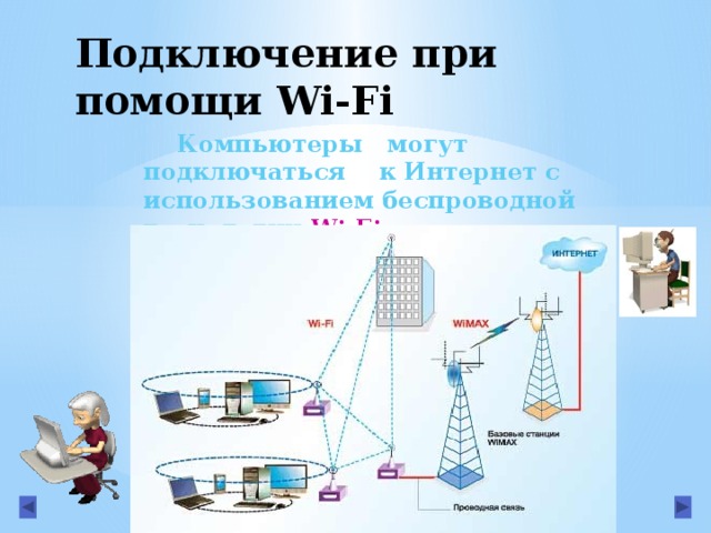 Подключение при помощи Wi-Fi  Компьютеры могут подключаться к Интернет с использованием беспроводной технологии Wi-Fi .