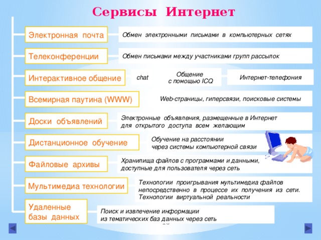 Какие сервисы можно. Сервисы сети интернет. Основные сервисы интернета. Перечислите сервисы интернета. Интерактивные сервисы интернет.