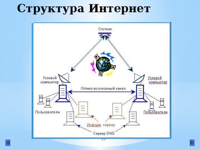 Структура Интернет 7