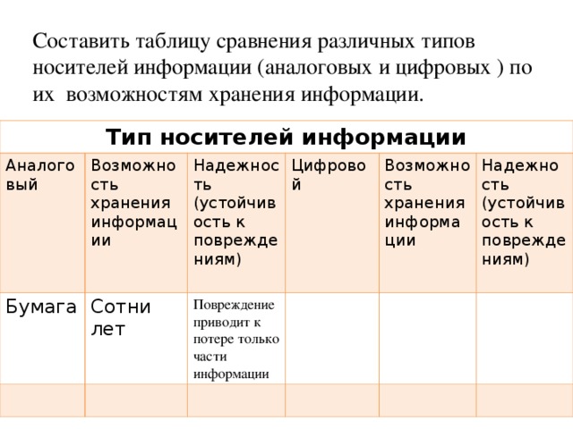 Составить таблицу сравнения различных типов носителей информации (аналоговых и цифровых ) по их возможностям хранения информации. Тип носителей информации Аналоговый Возможность хранения информации Бумага Надежность (устойчивость к повреждениям) Сотни лет Цифровой Повреждение приводит к потере только части информации Возможность хранения информации Надежность (устойчивость к повреждениям)