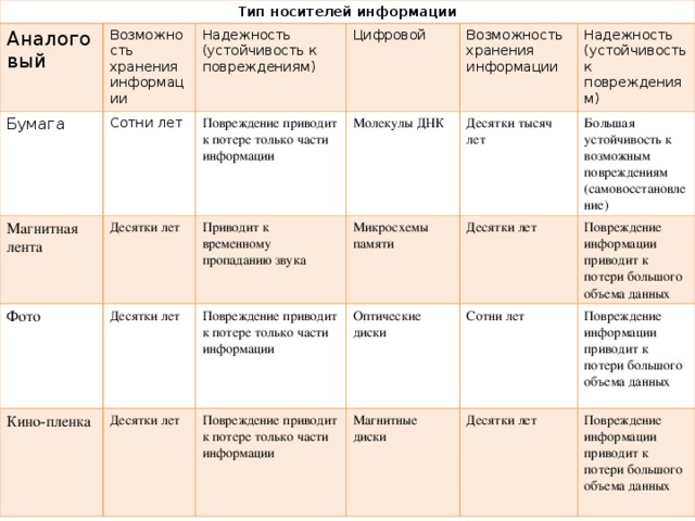 Какой из следующих типов данных требует наибольшего объема памяти для своего значения