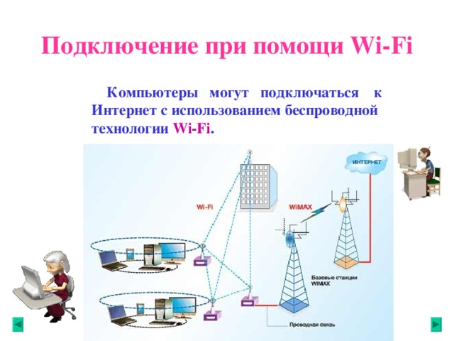 Подключение при помощи Wi-Fi  Компьютеры  могут  подключаться  к Интернет с использованием беспроводной технологии Wi-Fi .