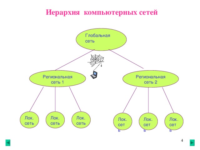 Иерархия компьютерных сетей Глобальная сеть Региональная сеть 2 Региональная сеть 1 Л ок. сеть Л ок. сеть Л ок. сеть Л ок.сеть Л ок. сеть Л ок. сеть 3