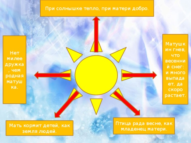 При солнышке тепло, при матери добро. Матушкин гнев, что весенний снег: и много выпадает, да скоро растает. Нет милее дружка, чем родная матушка. Птица рада весне, как младенец матери. Мать кормит детей, как земля людей.