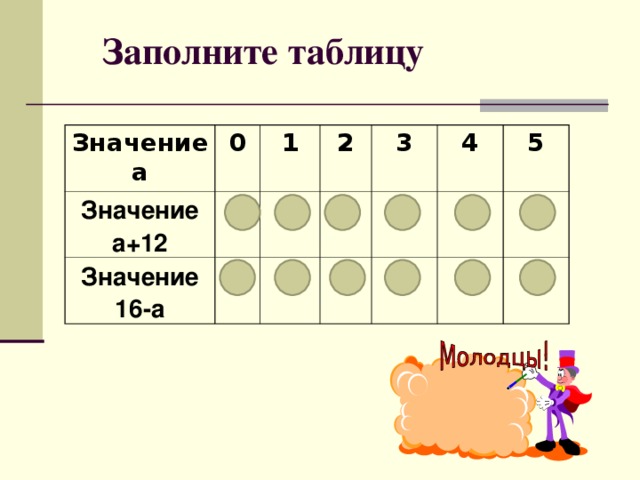 Заполните таблицу Значение а 0 Значение а+12 Значение 16-а 1 12 2 16 13 3 15 14 14 4 15 5 13 16 12 17 11