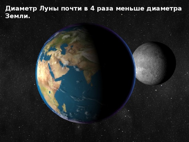Диаметр Луны почти в 4 раза меньше диаметра Земли.