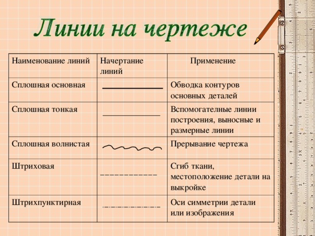 Наименование линий Начертание линий Сплошная основная Сплошная тонкая  Применение Сплошная волнистая Обводка контуров основных деталей Штриховая Вспомогателные линии построения, выносные и размерные линии Прерывание чертежа Штрихпунктирная Сгиб ткани, местоположение детали на выкройке Оси симметрии детали или изображения