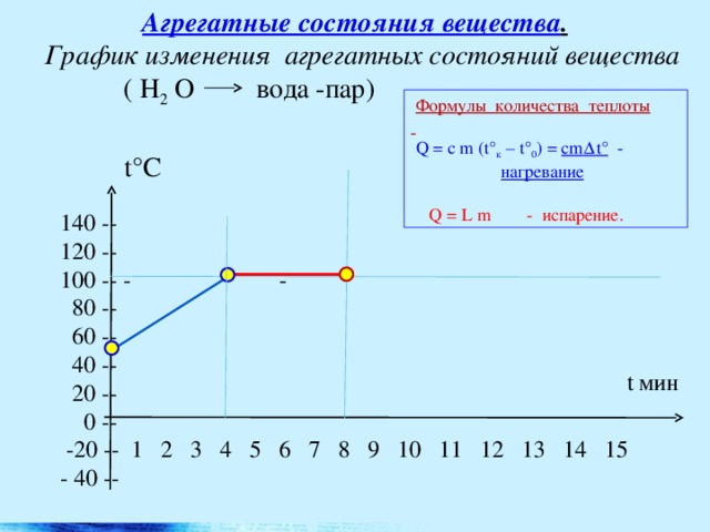 Изменение агрегатных состояний 2 вариант 8 2. График нагревания и испарения воды. График изменения агрегатного состояния. График изменения агрегатного состояния вещества. Графики изменения агрегатного состояния вещества.