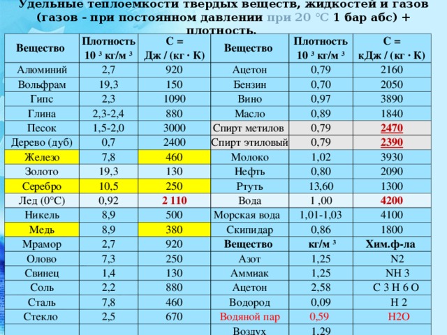 Удельные теплоемкости твердых веществ, жидкостей и газов  (газов - при постоянном давлении при 20 °C 1 бар абс) + плотность. Вещество Плотность  10 3 кг/м 3  Алюминий С =  Дж / (кг · К) Вольфрам 2,7 Вещество Гипс 19,3 920 Ацетон 150 2,3 Плотность  10 3 кг/м 3  Глина 0,79 2,3-2,4 Бензин 1090 Песок С =  кДж / (кг · К) Дерево (дуб) 1,5-2,0 880 Вино 0,70 2160 Масло 0,97 Железо 3000 0,7 2050 0,89 Спирт метилов 2400 7,8 3890 Золото 460 0,79 Спирт этиловый Серебро 19,3 1840 Молоко 0,79 10,5 2470 130 Лед (0°С) 1,02 0,92 250 2390 Никель Нефть Ртуть 8,9 0,80 3930 2 110 Медь Мрамор 8,9 500 13,60 Вода 2090 Олово Морская вода   1 ,00 380 2,7 1300 1,01-1,03 Скипидар Свинец 7,3 920 4200 1,4 Вещество 250 Соль 0,86 4100  кг/м 3 Сталь 2,2 130 Азот 1800 Аммиак 1,25 880 7,8 Стекло Хим.ф-ла Ацетон 460 1,25 2,5  N2 2,58 Водород  NH 3 670 0,09  C 3 H 6 O Водяной пар  H 2 0,59 Воздух 1,29  H2O