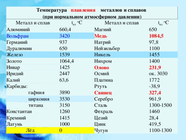 Температура плавления металлов и сплавов  (при нормальном атмосферном давлении) Металл и сплав t пл  o C Алюминий 660,4 Металл и сплав Вольфрам Германий t пл  o C Магний 3420 937 650 Дуралюмин Медь Железо 650 1084,5 Натрий Золото 1539 97,8 Нейзильбер 1064,4 Инвар 1100 Никель 1455 Нихром 1425 Иридий 1400 2447 Калий Олово Карбиды: 63,6 231,9 Осмий                  гафния ок. 3030 Платина 3890 1772 Ртуть                  циркония                  титана -38,9 Свинец 3530 3150 Константан 327,4 Серебро 1260 Кремний 961,9 Сталь Латунь 1415 1300-1500 Фехраль 1000  Лёд Цезий 1460 28,4 Цинк 0 419,5 Чугун 1100-1300