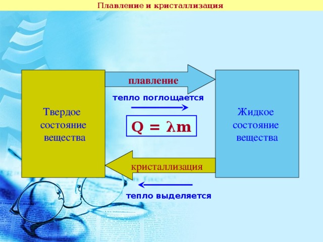 Плавление и кристаллизация плавление Твердое состояние  вещества Жидкое состояние вещества тепло поглощается Q =  λ m кристаллизация тепло выделяется