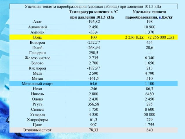 Удельная теплота парообразования (сводная таблица) при давлении 101,3 кПа   Температура кипения в °С  при давлении 101,3 кПа   Азот Алюминий -195,82 Удельная теплота  парообразования, к Дж/кг 2 450 198 Аммиак 10 900 -33,4 Вода 100 Водород 1 370 Гелий -252,77 2 256 КДж = (2 256 000 Дж) -268,94 Глицерин 454 290,5 Железо чистое 20,6 — 2 735 Золото 2 700 Кислород 6 340 -182,97 Медь 1 650 Метан 2 590 213 -161,5 4 790 Метиловый спирт 510 Неон 64,6 -246 Никель 1 100 2 800 Олово 86,3 2 430 Ртуть 6480 356,58 Свинец 2 450 1 750 Углерод 285 4 350 Хлороформ 8 600 61,3 Цинк 50 000 907 Этиловый спирт 279 78,33 1 755 840