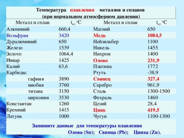 Температура плавления металлов и сплавов  (при нормальном атмосферном давлении) Металл и сплав t пл  o C Алюминий 660,4 Металл и сплав Вольфрам Дуралюминий t пл  o C Магний 3420 Железо 650 650 Медь 1539 Золото 1084,5 Нейзильбер 1064,4 Инвар 1100 Никель 1425 Калий 1455 Нихром 63,6 Карбиды: Олово 1400 231,9                  гафния Платина 3890                  ниобия Ртуть 1772 3760                  титана -38,9 Свинец 3150 327,4 Серебро                  циркония Константан 961,9 Сталь 3530 Кремний 1260 1300-1500 Фехраль 1415 Латунь 1460 Цезий 1000  Запишите данные для температуры плавления 28,4 Цинк  Олова (Sn) ;  Свинца (Pb) ;  Цинка (Zn) . 419,5 Чугун 1100-1300