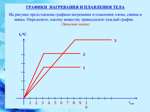 График процессов какого вещества изображен на рисунке